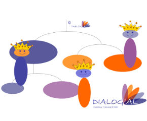 Creativ | Coaching | Training | Moderation
© DIALOGIAL Mimiks/icon.